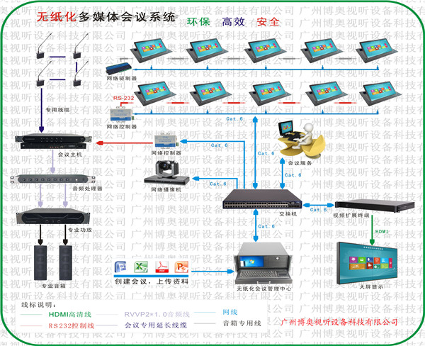 屏朝上無紙化會(huì)議系統(tǒng)